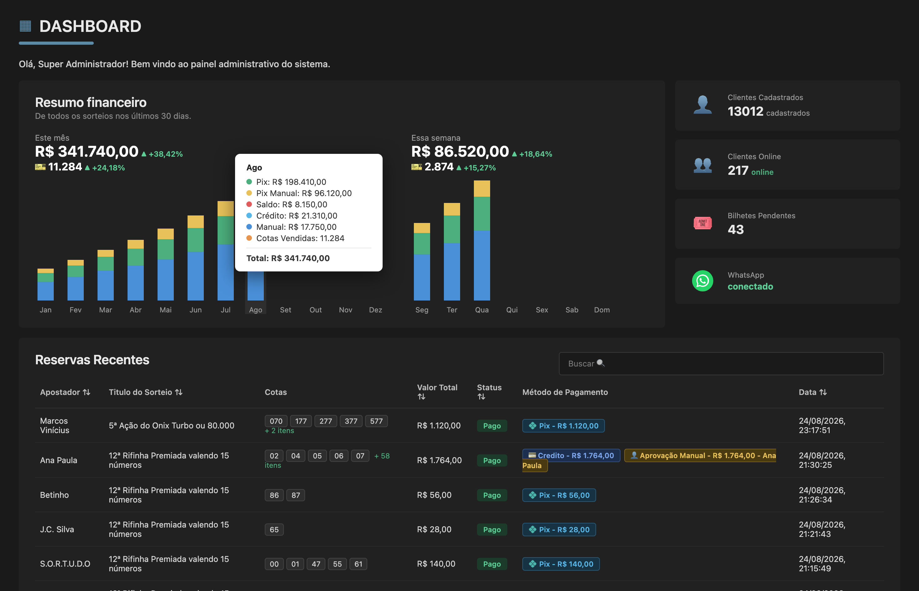 Dashboard do Sistema Fortune com resumo financeiro, gráfico de vendas por tipo de pagamento e reservas recentes